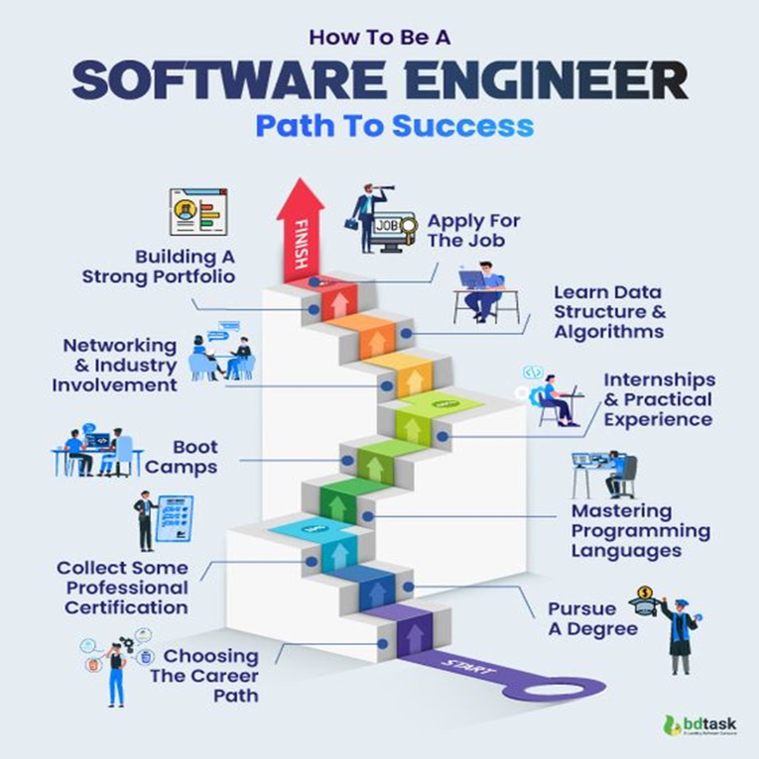 How to Become a Software Engineer
